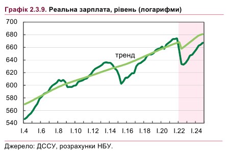 НБУ спрогнозував, коли в Україні почнуть зростати зарплати