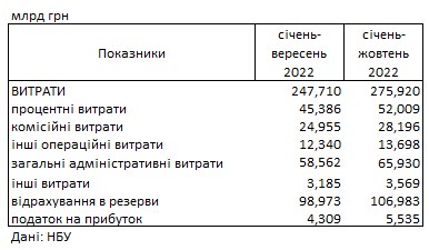 Украинские банки увеличили прибыль: сколько заработали с начала года