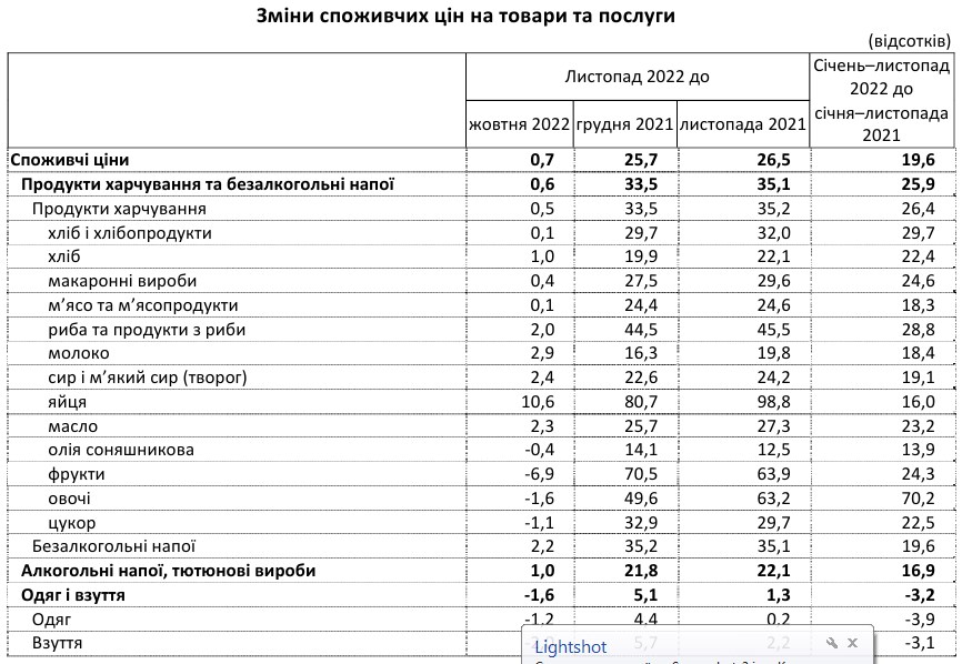 Інфляція в Україні сповільнилася: що подорожчало за останній місяць
