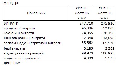Українські банки збільшили прибуток: скільки заробили з початку року