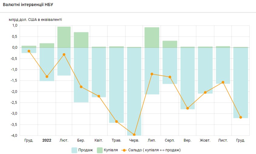 НБУ за последний месяц увеличил продажу валюты из резервов в два раза