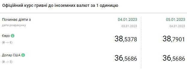 Долар дорожчає: скільки коштує валюта в Україні 5 січня