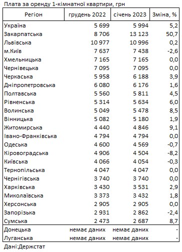 Де в Україні найдорожча оренда житла: дані Держстату на початок 2023 року