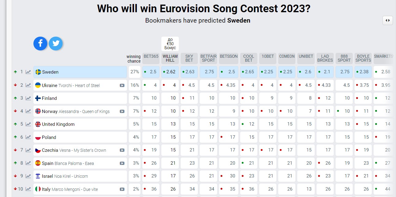 Шанси України на перемогу в Євробаченні 2023 різко знизилися: що трапилося