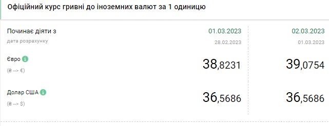 Долар подорожчав після різкого зниження: курси валют в Україні на 2 березня