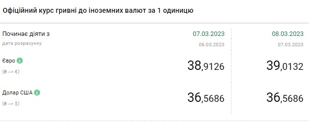 Курс долара знижується: скільки коштує валюта в Україні 9 березня