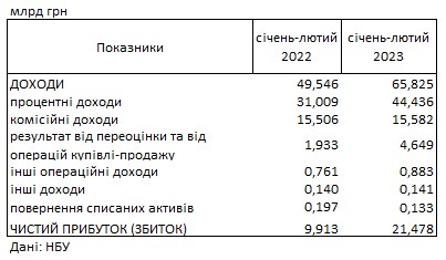Прибуток зріс більш ніж удвічі: скільки банків України заробили на початку 2023 року