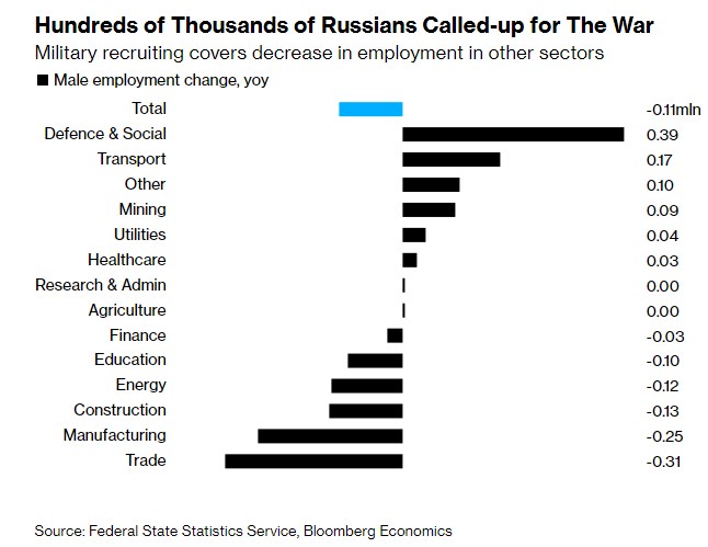 Война Путина усилила дефицит рабочей силы в российской экономике, - Bloomberg