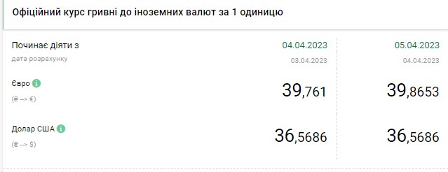 Долар дешевшає: актуальні курси валют в Україні на 5 квітня