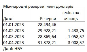 Международные резервы Украины выросли до максимума за 11 лет