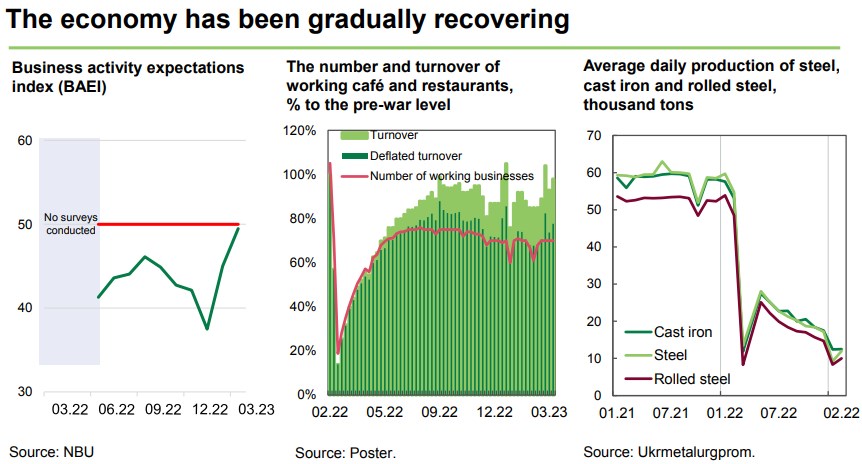 Экономическая активность в Украине возобновляется после ракетного террора со стороны России, - НБУ