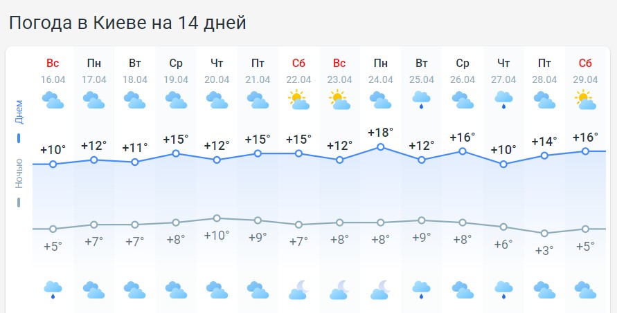 Когда в Украине наконец-то потеплеет: даты и карты погоды