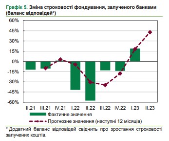 Банки планують підвищувати ставки за депозитами для населення, - опитування НБУ