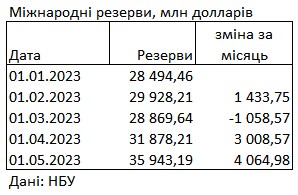 Международные резервы Украины выросли еще на 4 млрд долларов и обновили максимум за 11 лет