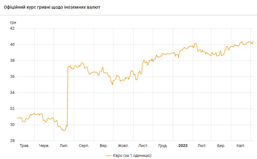 Долар дешевшає: актуальні курси валют в Україні на 5 травня