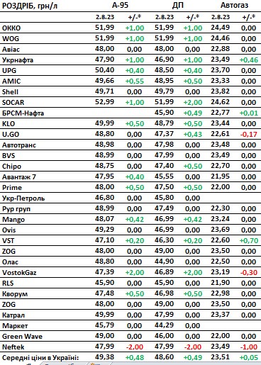 Декілька великих мереж АЗС знову підняли ціни на бензин і дизель