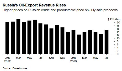 Нефтяные доходы Кремля выросли до максимума с осени прошлого года, - МЭА