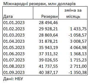 Резерви України скоротилися на 1,35 млрд доларів: що стало причиною