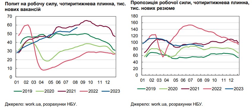Складна ситуація: НБУ оцінив темпи росту зарплат в Україні
