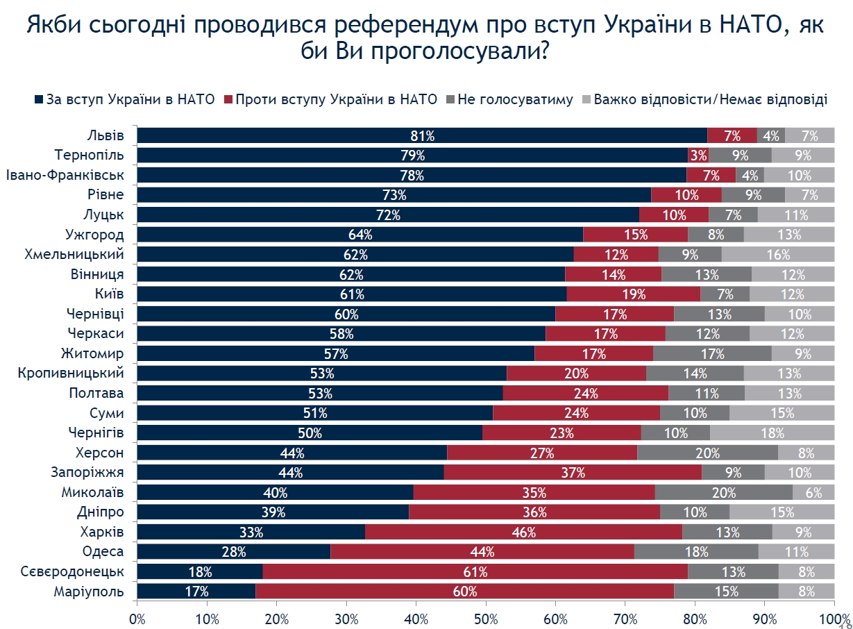 Підтримка вступу до НАТО в українських містах коливається від 17 до 81%
