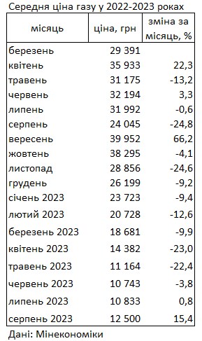 Газ в Україні дорожчає другий місяць поспіль: скільки коштує паливо
