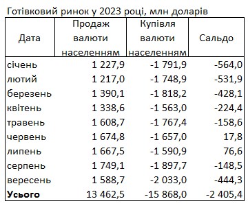 Украинцы за последний месяц увеличили покупку валюты в банках в три раза