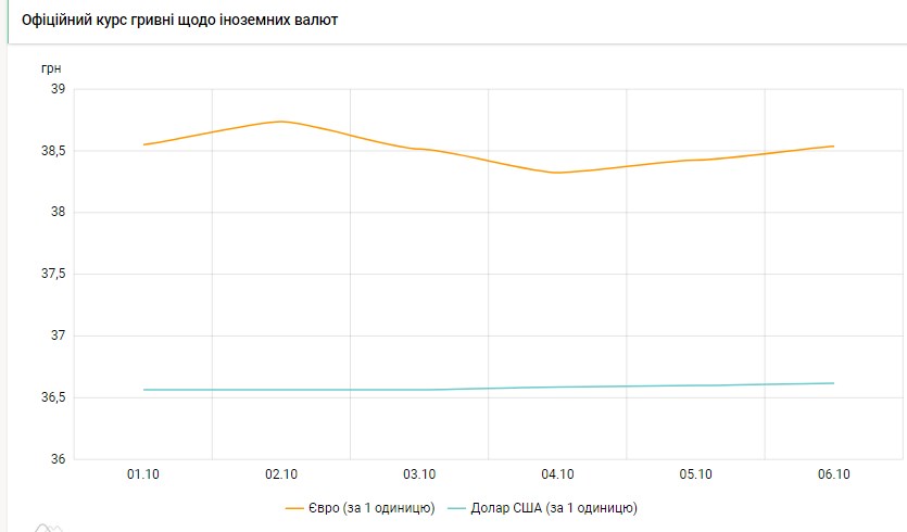 Долар повільно дорожчає: НБУ знову підвищив офіційний курс