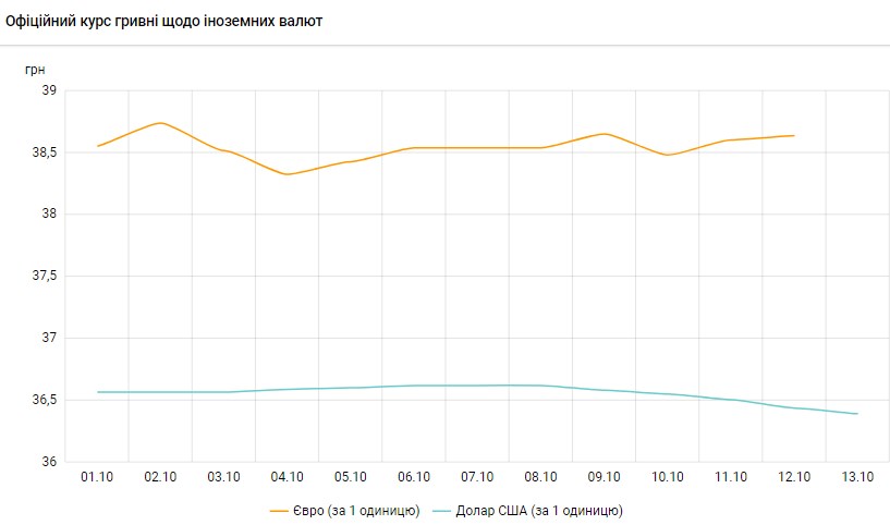 Падіння долара продовжується: НБУ встановив офіційний курс на 13 жовтня