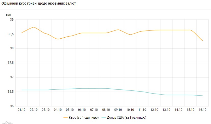 Долар дешевшає: НБУ встановив новий офіційний курс на 16 жовтня