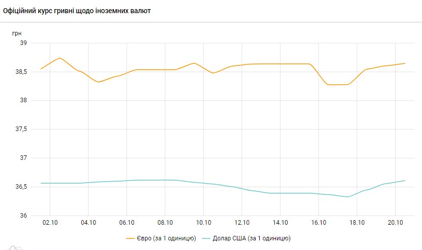 Долар знову подешевшав: НБУ встановив офіційний курс на 23 жовтня