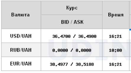 Долар падає другий день поспіль: офіційні курси на 27 жовтня