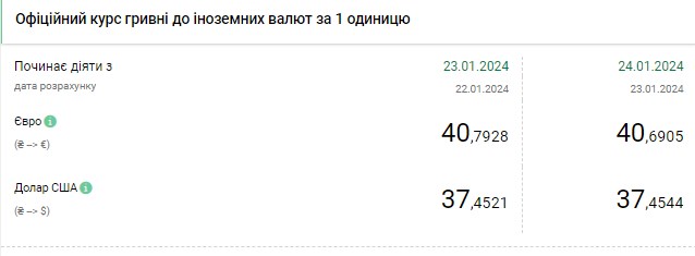 Долар призупинив падіння: НБУ встановив офіційний курс на 24 січня