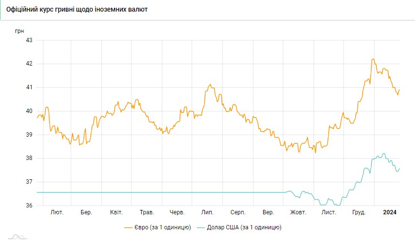 НБУ повышает официальный курс доллара третий день подряд