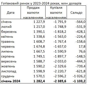 Українці на початку 2024 року купили у банках рекордний за 11 років обсяг валюти