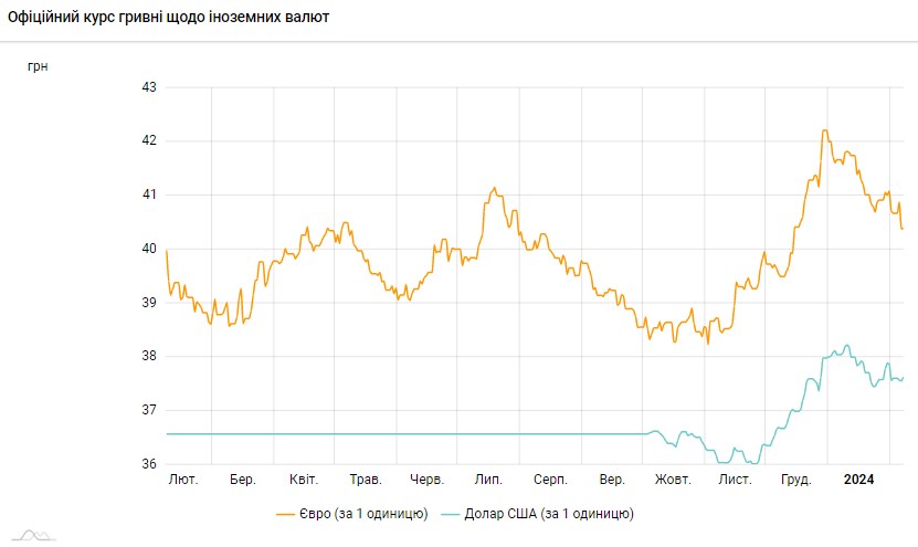 Долар знову дорожчає: НБУ підвищив офіційний курс