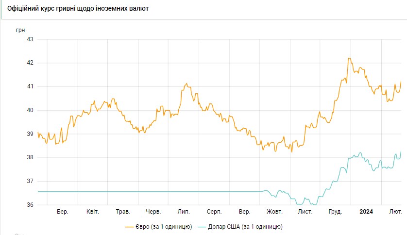 Долар різко подорожчав: НБУ підняв офіційний курс до історичного максимуму