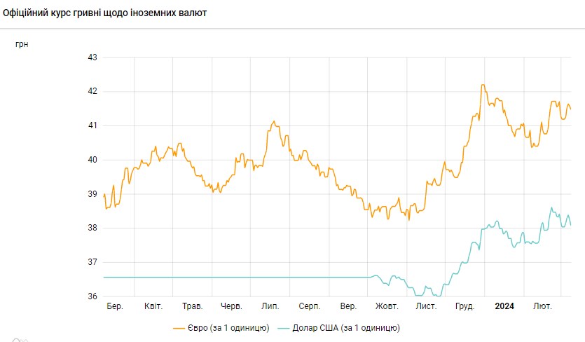НБУ різко знизив офіційний курс долара