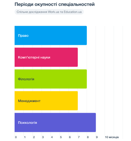 Скільки доведеться працювати, щоб окупилася вища освіта: дослідження