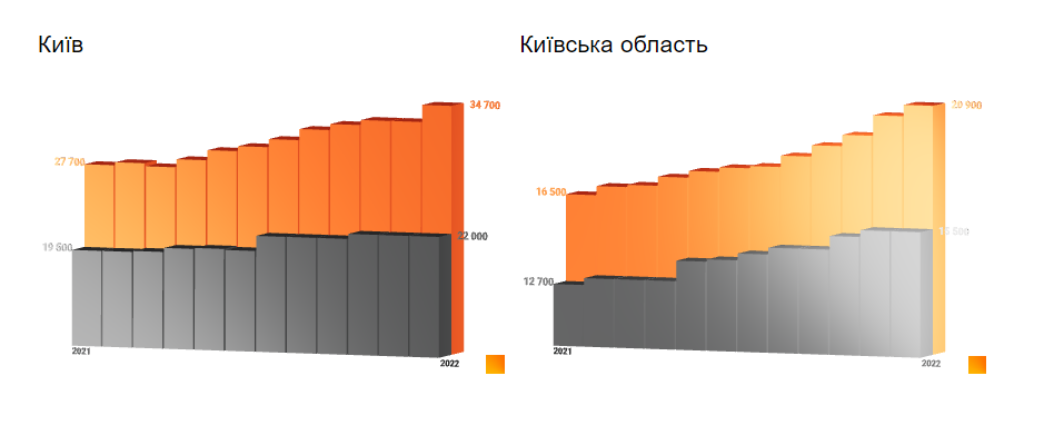 Чверть мешканців Києва готові придбати квартиру протягом року: яке житло вони шукають
