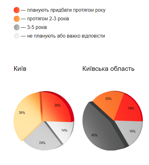 Чверть мешканців Києва готові придбати квартиру протягом року: яке житло вони шукають