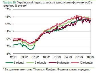 Ставки за депозитами та кредитами падають: що пропонують українські банки