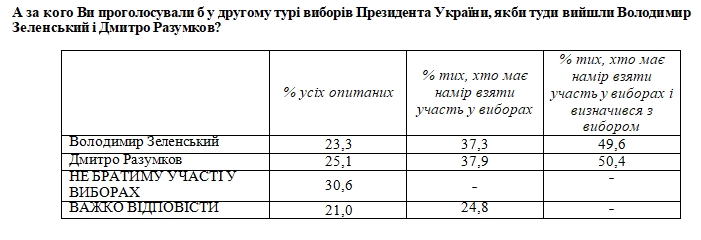 Свежий президентский рейтинг: за кого украинцы проголосуют во втором туре