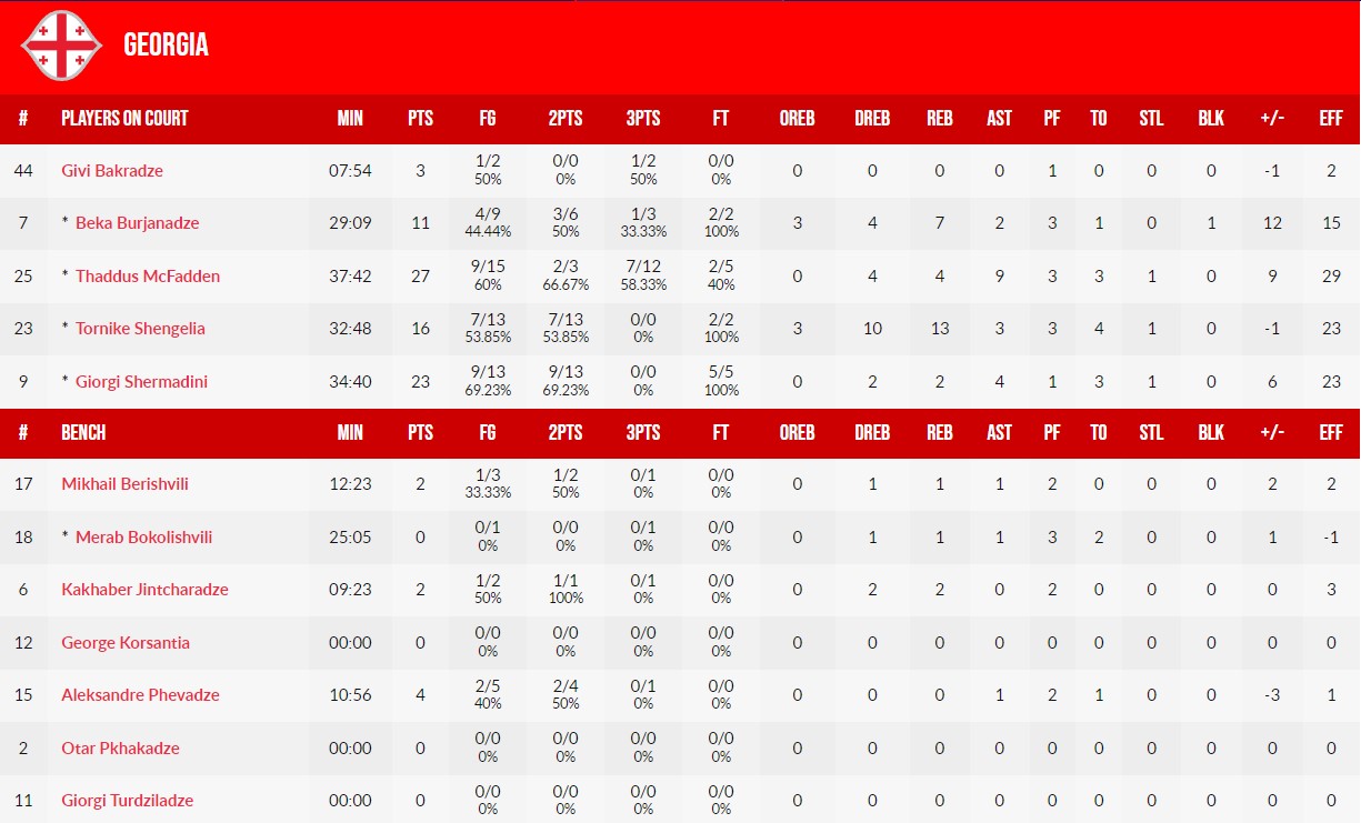 Баскетбол. Україна невдало стартувала у відборі на ЧС-2023, програвши Грузії