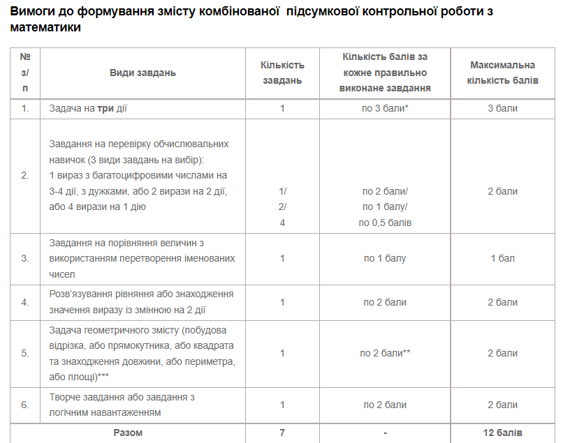 У 2023 році випускники початкової школи будуть складати ДПА: що відомо та які будуть вимоги