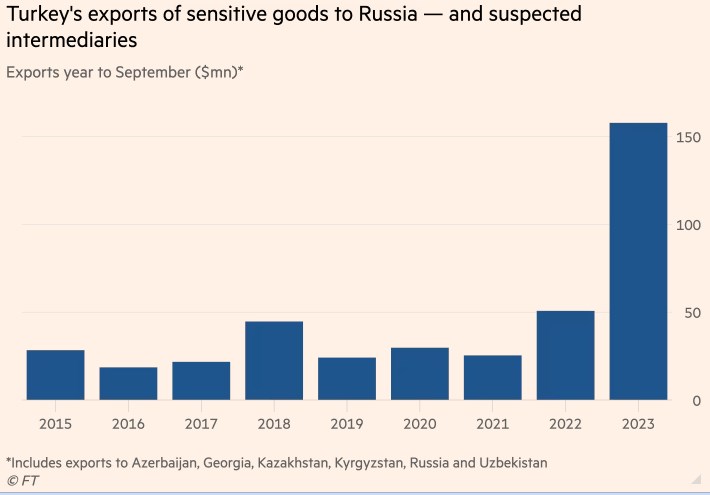 Потік військових товарів до Росії через Туреччину різко зріс цього року, - FT