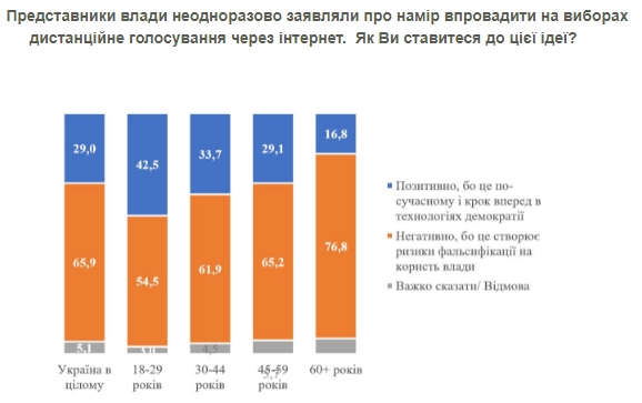 Голосование на выборах через интернет: как к этому относятся украинцы