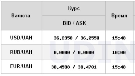 Долар упав до мінімуму за 15 місяців: НБУ оновив курси