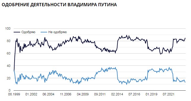 Поддержка Путина жителями России выросла до максимума с начала войны