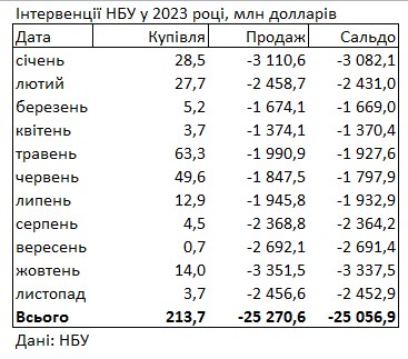 Дефицит валюты сократился: НБУ снизил продажу долларов из резервов на четверть