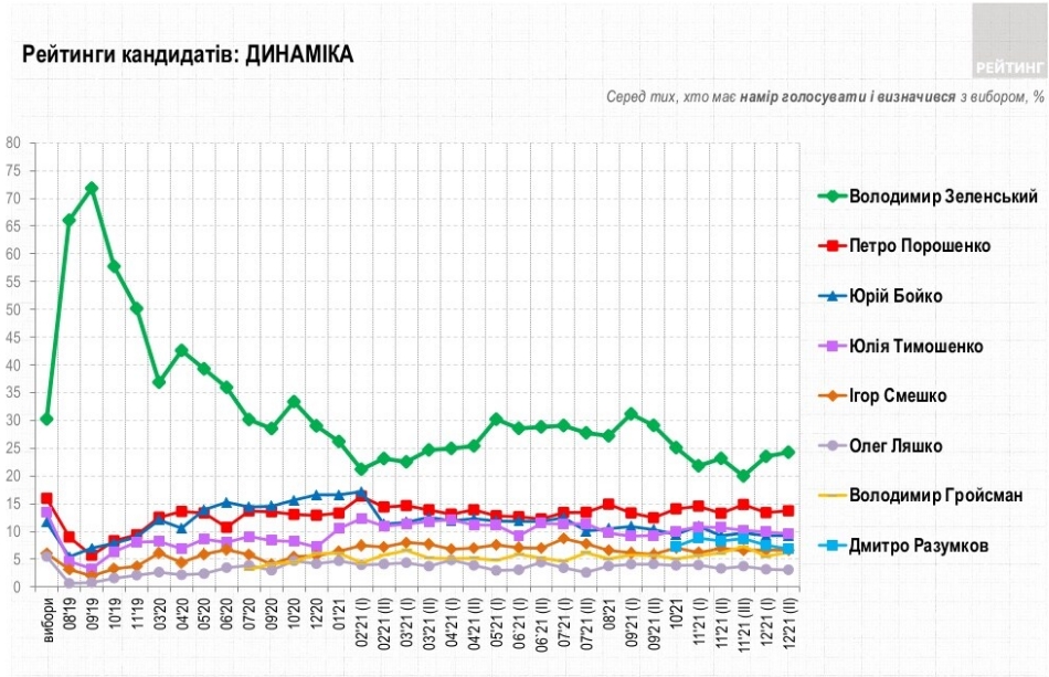 Свежий президентский рейтинг: за кого бы украинцы проголосовали в конце 2021 года